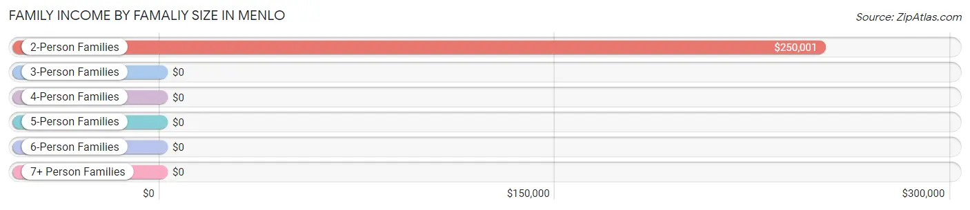 Family Income by Famaliy Size in Menlo