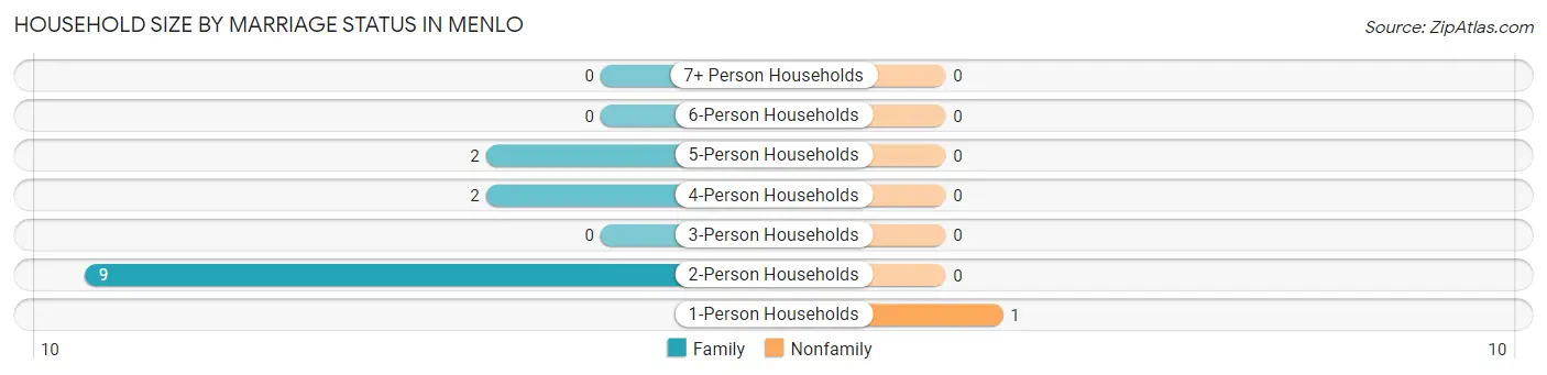 Household Size by Marriage Status in Menlo