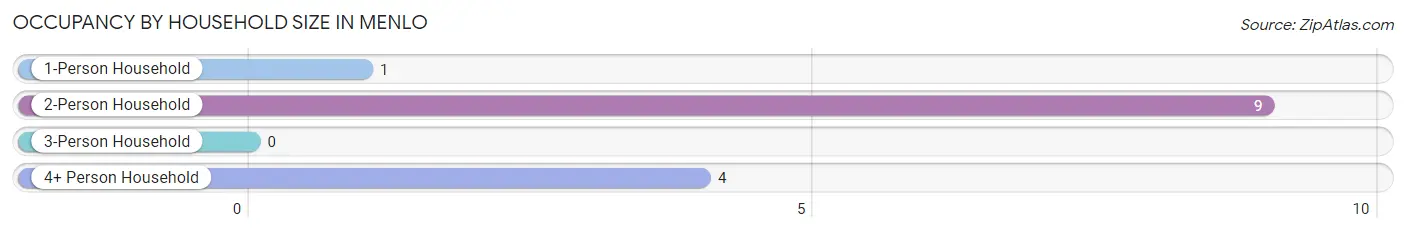 Occupancy by Household Size in Menlo