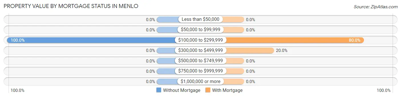 Property Value by Mortgage Status in Menlo