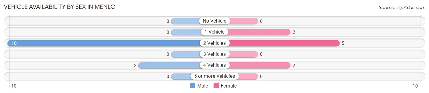 Vehicle Availability by Sex in Menlo