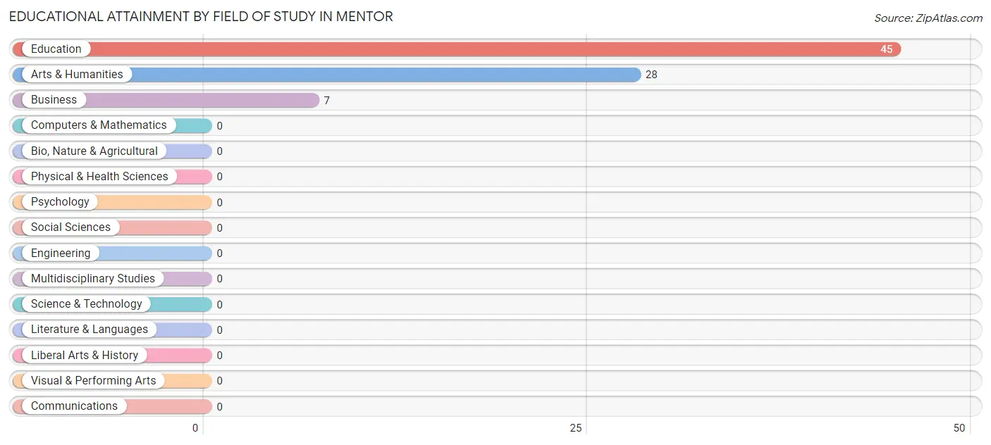Educational Attainment by Field of Study in Mentor