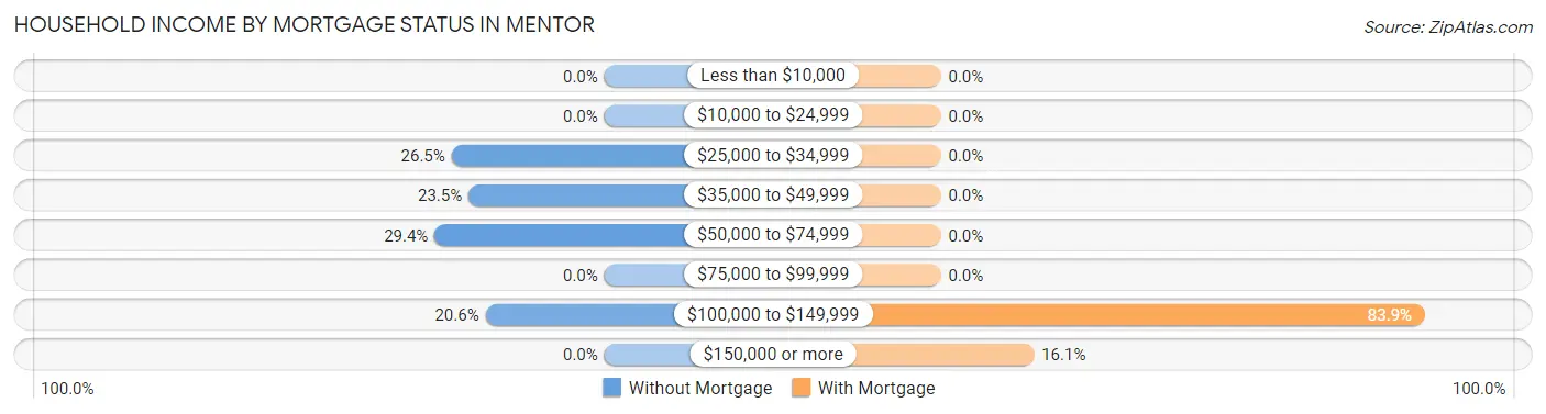 Household Income by Mortgage Status in Mentor