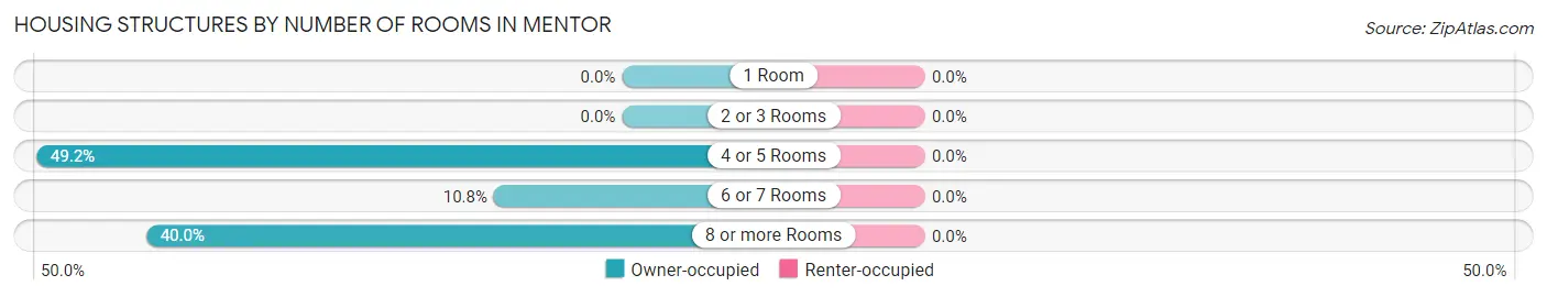 Housing Structures by Number of Rooms in Mentor