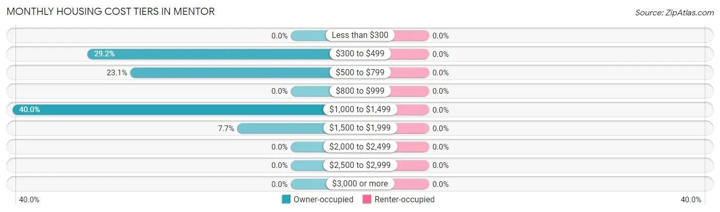 Monthly Housing Cost Tiers in Mentor