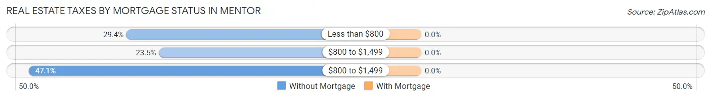 Real Estate Taxes by Mortgage Status in Mentor