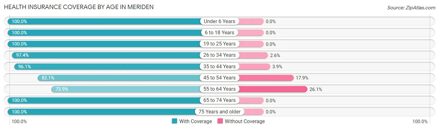 Health Insurance Coverage by Age in Meriden