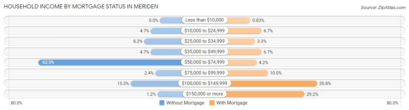 Household Income by Mortgage Status in Meriden