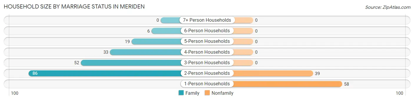 Household Size by Marriage Status in Meriden