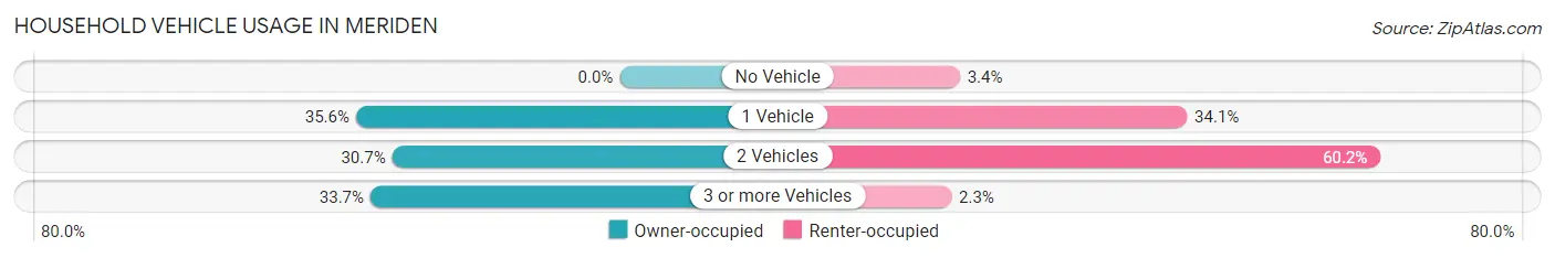 Household Vehicle Usage in Meriden