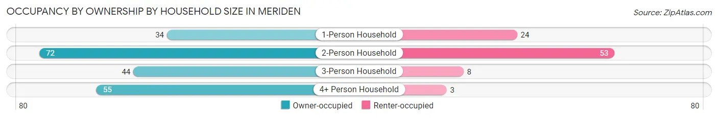 Occupancy by Ownership by Household Size in Meriden