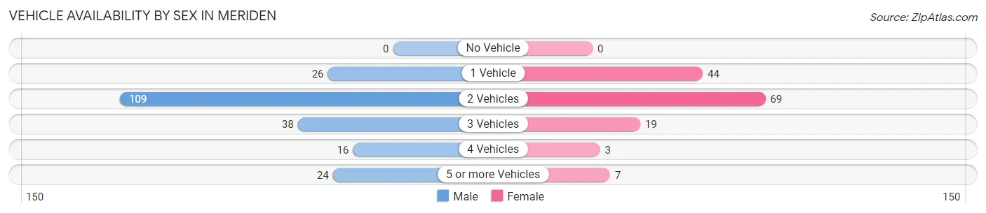 Vehicle Availability by Sex in Meriden