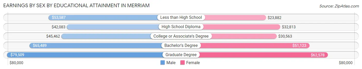 Earnings by Sex by Educational Attainment in Merriam