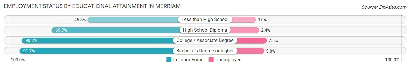 Employment Status by Educational Attainment in Merriam