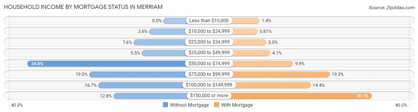 Household Income by Mortgage Status in Merriam