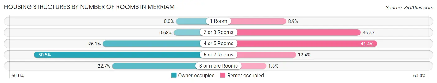 Housing Structures by Number of Rooms in Merriam
