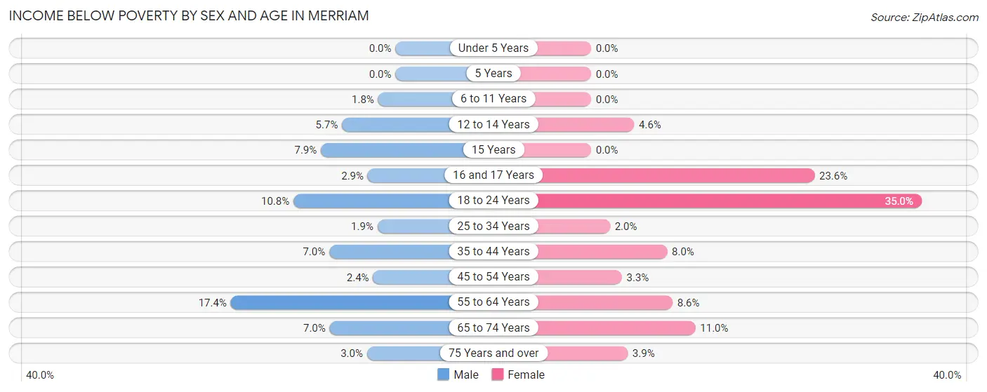 Income Below Poverty by Sex and Age in Merriam