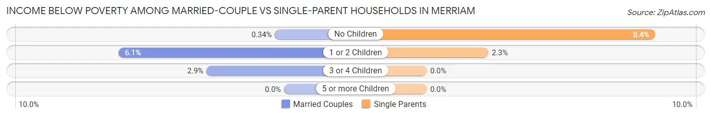 Income Below Poverty Among Married-Couple vs Single-Parent Households in Merriam