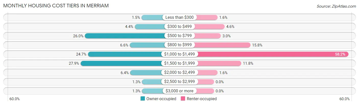 Monthly Housing Cost Tiers in Merriam
