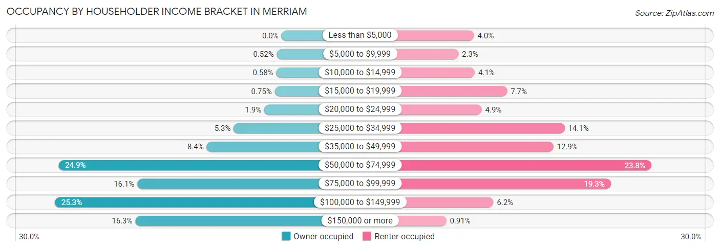 Occupancy by Householder Income Bracket in Merriam
