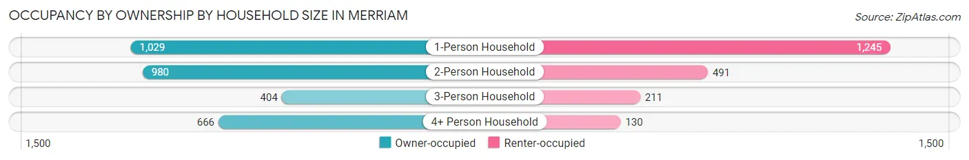 Occupancy by Ownership by Household Size in Merriam