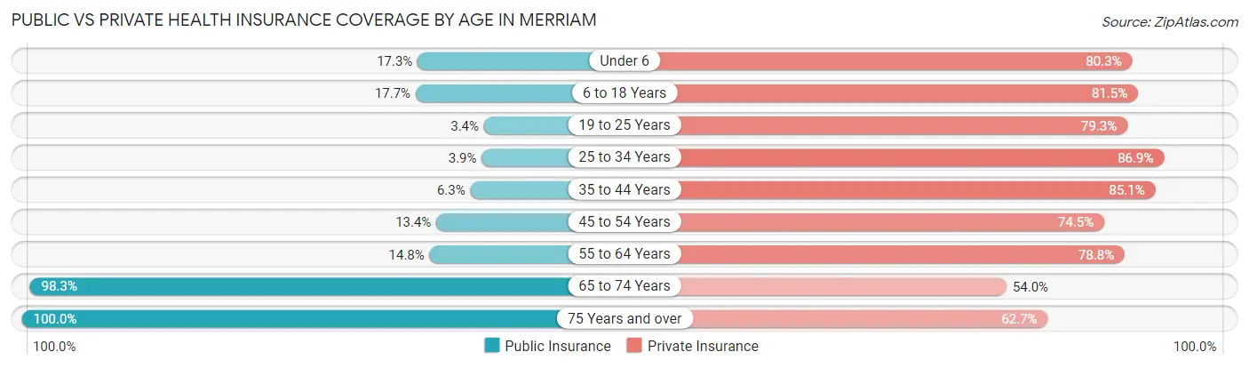 Public vs Private Health Insurance Coverage by Age in Merriam