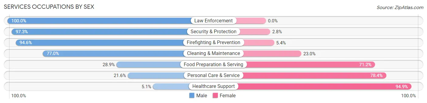 Services Occupations by Sex in Merriam
