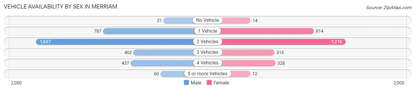 Vehicle Availability by Sex in Merriam