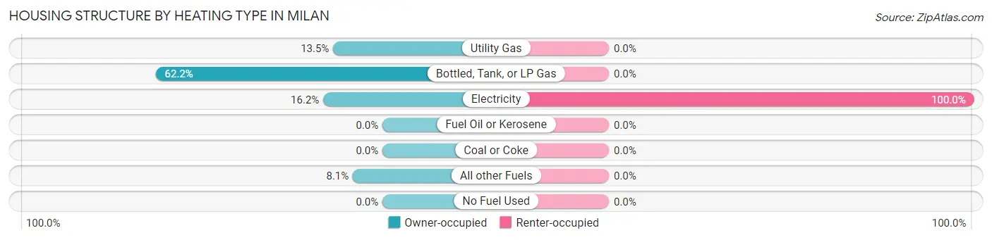 Housing Structure by Heating Type in Milan