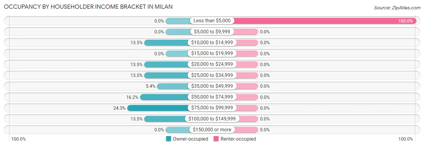 Occupancy by Householder Income Bracket in Milan