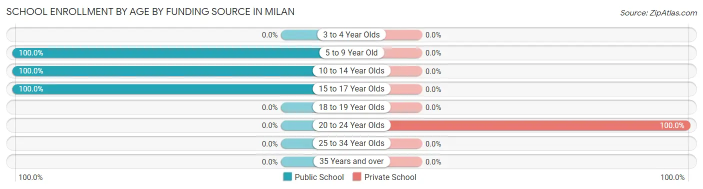 School Enrollment by Age by Funding Source in Milan