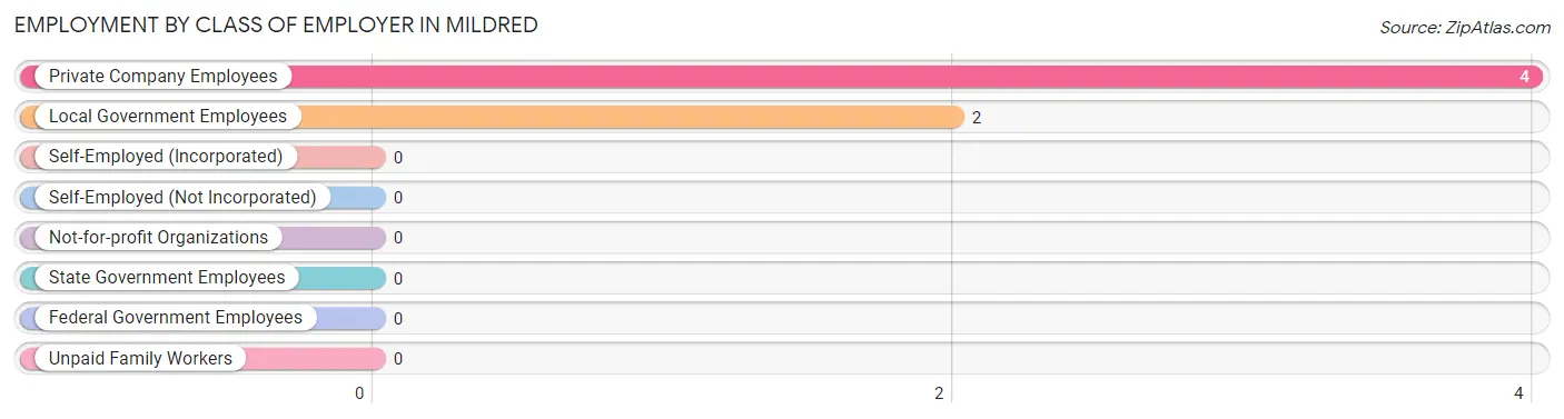 Employment by Class of Employer in Mildred