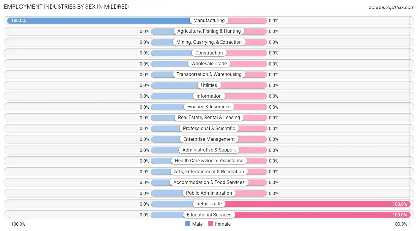 Employment Industries by Sex in Mildred