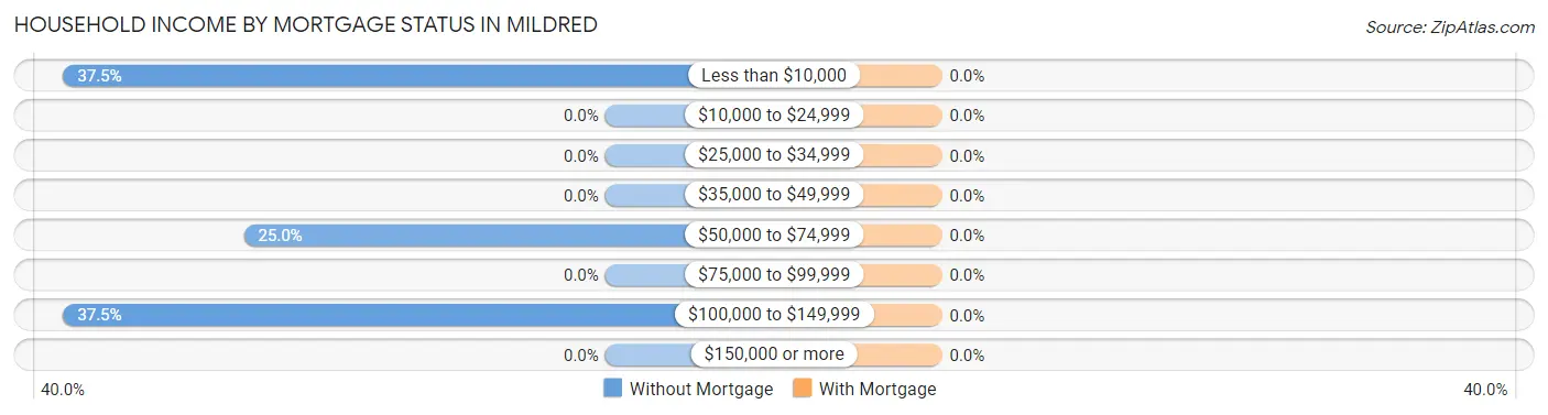 Household Income by Mortgage Status in Mildred