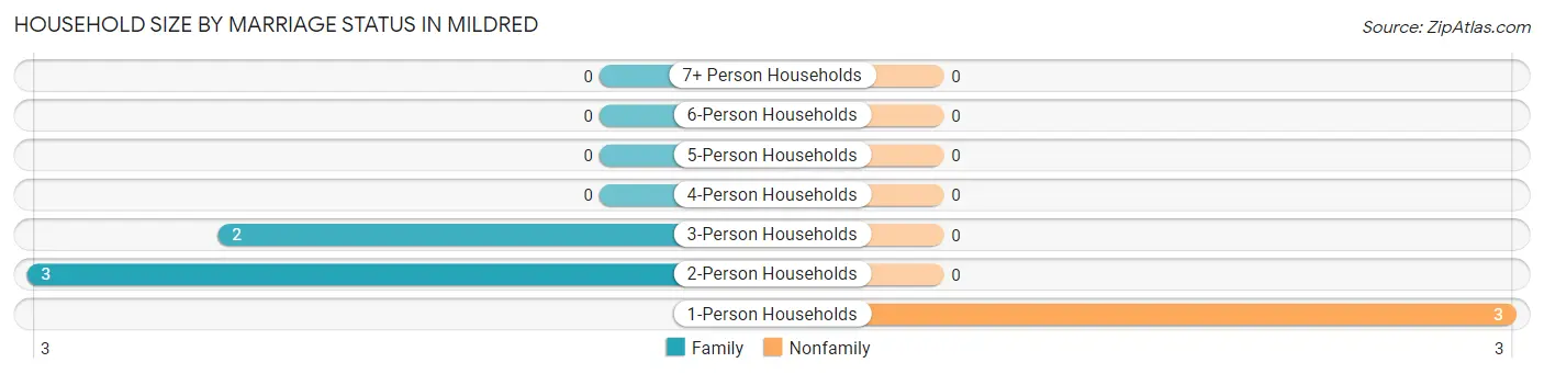 Household Size by Marriage Status in Mildred
