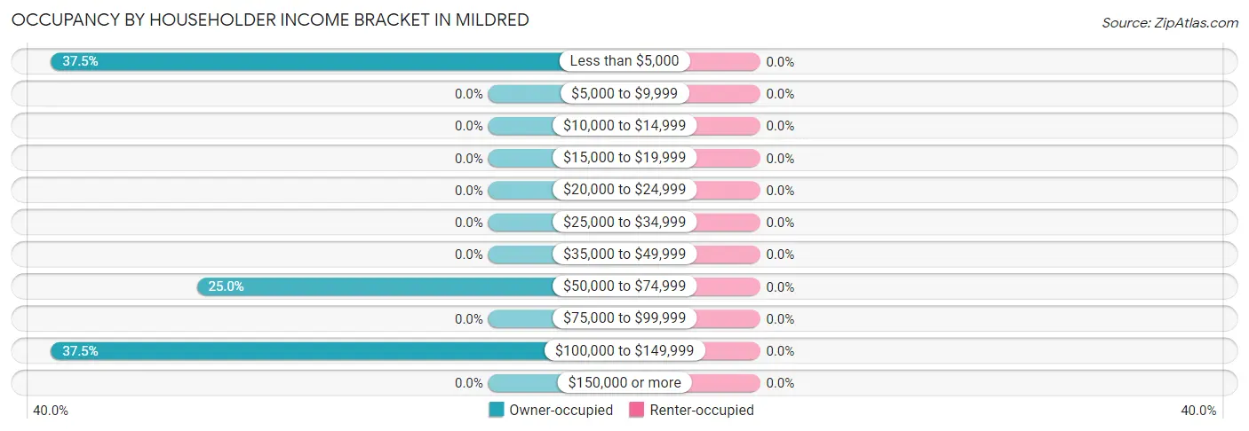 Occupancy by Householder Income Bracket in Mildred