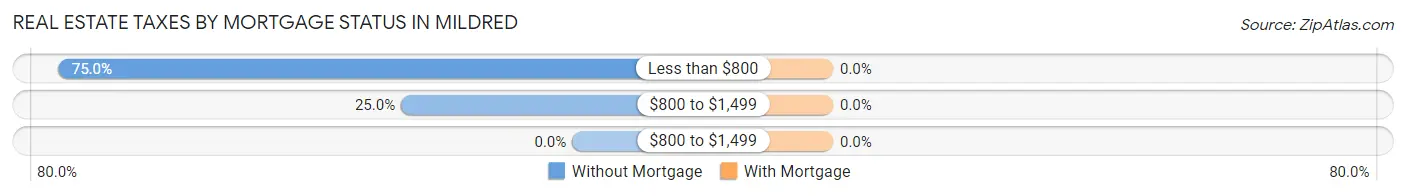 Real Estate Taxes by Mortgage Status in Mildred