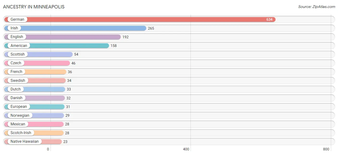 Ancestry in Minneapolis