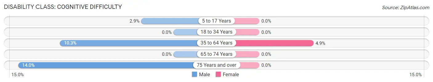 Disability in Minneapolis: <span>Cognitive Difficulty</span>