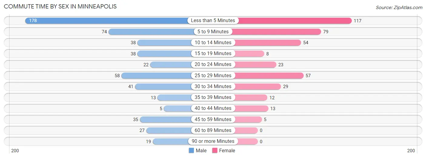 Commute Time by Sex in Minneapolis