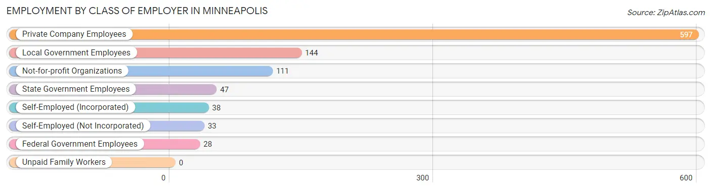 Employment by Class of Employer in Minneapolis