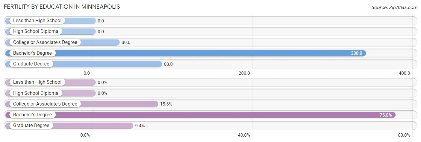 Female Fertility by Education Attainment in Minneapolis