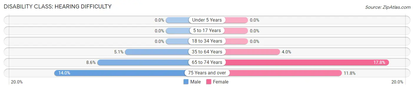 Disability in Minneapolis: <span>Hearing Difficulty</span>