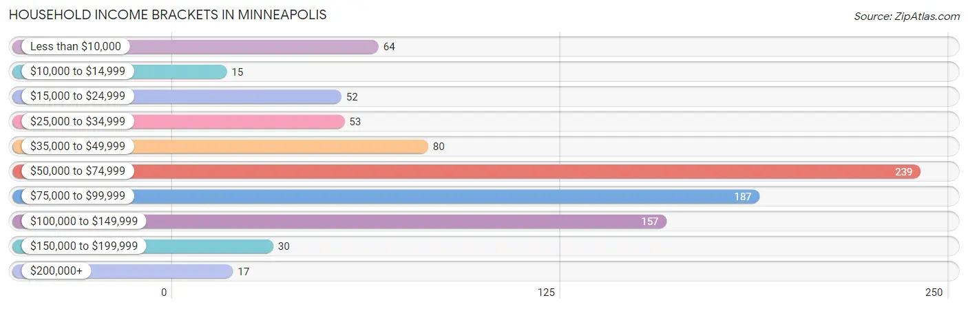 Household Income Brackets in Minneapolis