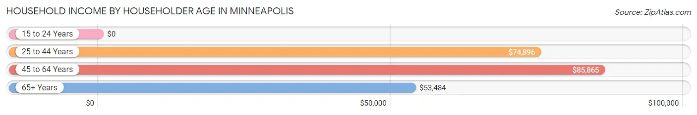 Household Income by Householder Age in Minneapolis