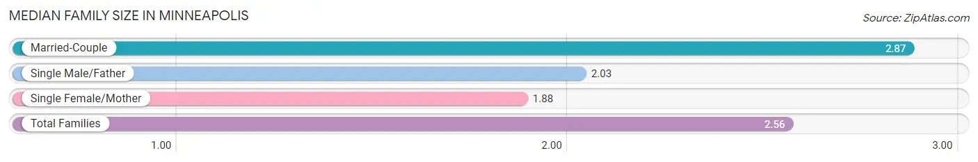 Median Family Size in Minneapolis