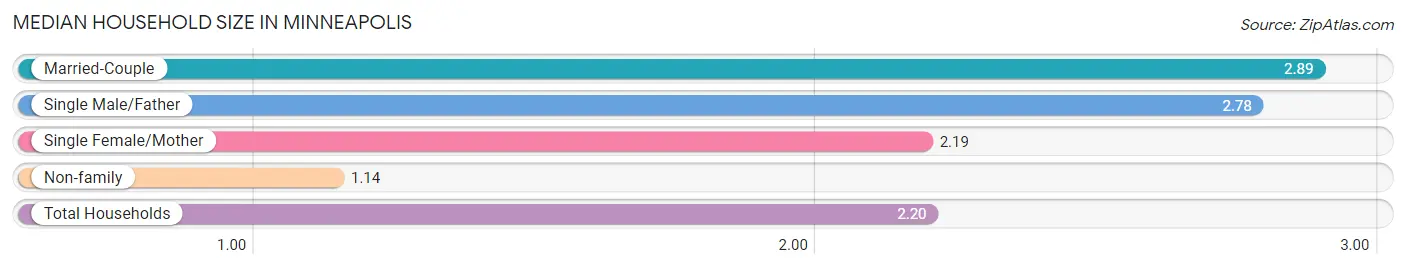 Median Household Size in Minneapolis