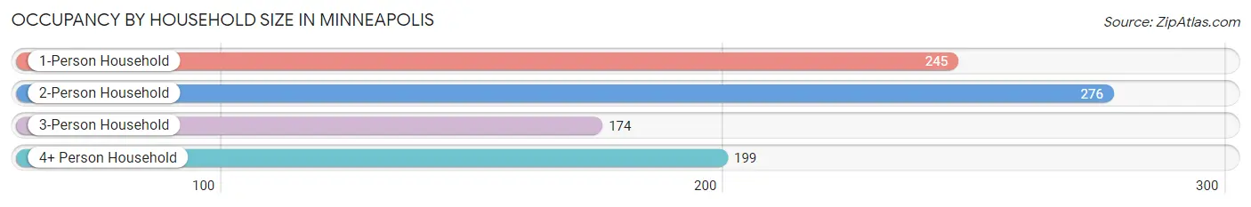 Occupancy by Household Size in Minneapolis