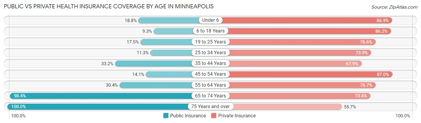 Public vs Private Health Insurance Coverage by Age in Minneapolis