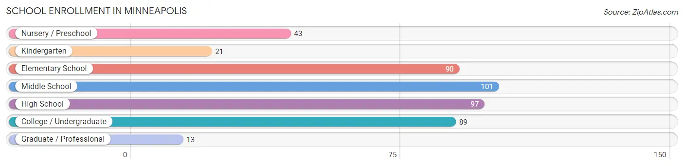 School Enrollment in Minneapolis